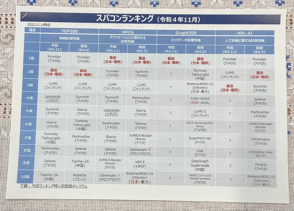 神戸のスーパーコンピューター『富岳』､２項目世界一‼️